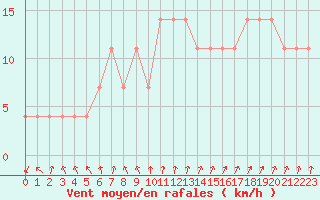 Courbe de la force du vent pour Kokemaki Tulkkila