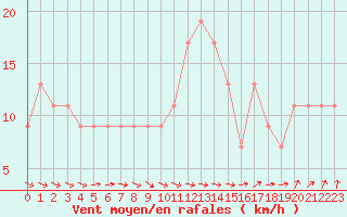 Courbe de la force du vent pour Cardinham