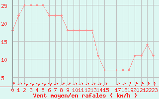 Courbe de la force du vent pour Ulkokalla