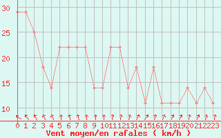 Courbe de la force du vent pour Porvoo Kilpilahti