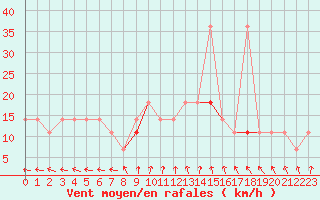 Courbe de la force du vent pour Krosno