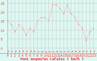 Courbe de la force du vent pour Rostherne No 2