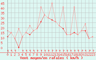 Courbe de la force du vent pour Bandirma