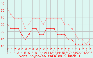 Courbe de la force du vent pour Hoburg A