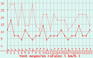 Courbe de la force du vent pour Koksijde (Be)