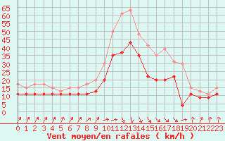 Courbe de la force du vent pour Pointe de Socoa (64)