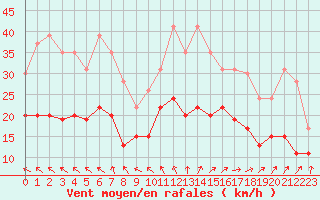 Courbe de la force du vent pour La Rochelle - Aerodrome (17)