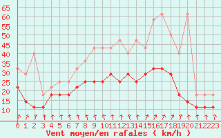 Courbe de la force du vent pour Bruxelles (Be)