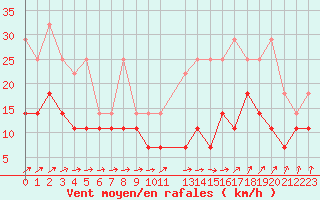 Courbe de la force du vent pour Florennes (Be)