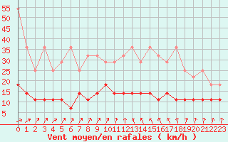 Courbe de la force du vent pour Schleswig