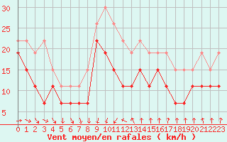 Courbe de la force du vent pour Montpellier (34)