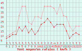 Courbe de la force du vent pour Troyes (10)