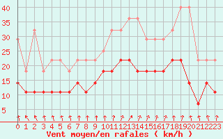 Courbe de la force du vent pour Ernage (Be)