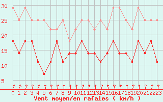 Courbe de la force du vent pour Bruxelles (Be)
