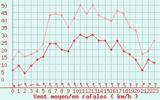 Courbe de la force du vent pour Nmes - Courbessac (30)