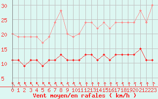 Courbe de la force du vent pour Le Touquet (62)