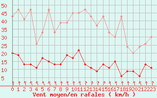 Courbe de la force du vent pour Valbella