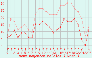 Courbe de la force du vent pour Dijon / Longvic (21)