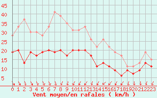 Courbe de la force du vent pour Poitiers (86)