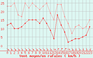 Courbe de la force du vent pour Hyres (83)