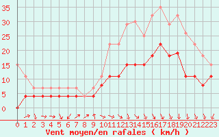 Courbe de la force du vent pour Alenon (61)