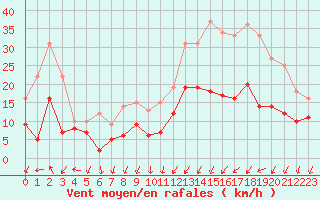 Courbe de la force du vent pour Creil (60)