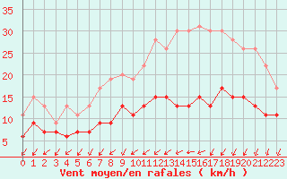 Courbe de la force du vent pour Niort (79)