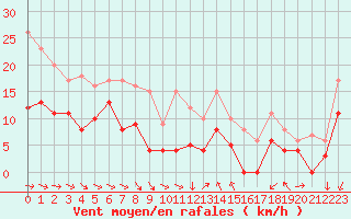 Courbe de la force du vent pour Villacoublay (78)