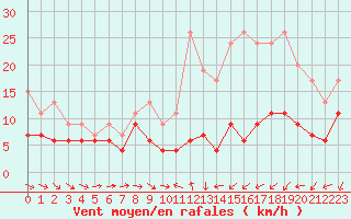 Courbe de la force du vent pour Evreux (27)