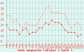 Courbe de la force du vent pour Ile du Levant (83)