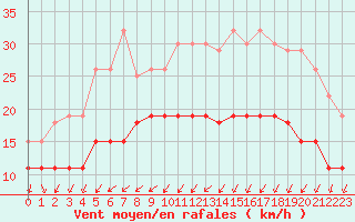Courbe de la force du vent pour Saint-Brieuc (22)