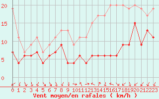 Courbe de la force du vent pour Strasbourg (67)