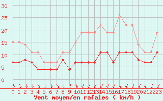 Courbe de la force du vent pour Chartres (28)