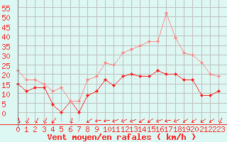 Courbe de la force du vent pour Beauvais (60)