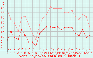 Courbe de la force du vent pour Aubenas - Lanas (07)