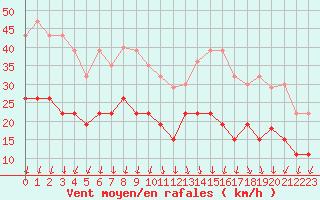 Courbe de la force du vent pour Dinard (35)