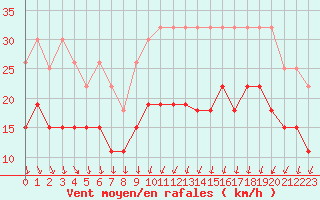 Courbe de la force du vent pour Lanvoc (29)