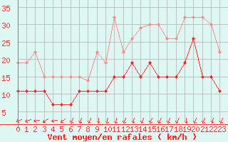 Courbe de la force du vent pour Lanvoc (29)