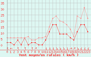 Courbe de la force du vent pour Chambry / Aix-Les-Bains (73)