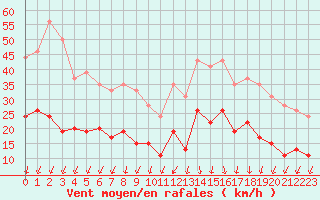 Courbe de la force du vent pour Ile de R - Saint-Clment-des-Baleines (17)