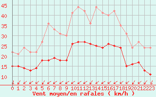 Courbe de la force du vent pour Laval (53)