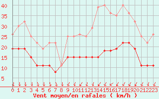 Courbe de la force du vent pour Tours (37)