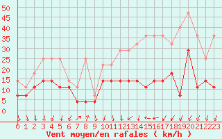 Courbe de la force du vent pour Buzenol (Be)