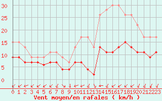 Courbe de la force du vent pour Cambrai / Epinoy (62)