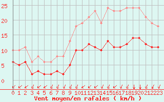 Courbe de la force du vent pour Sgur-le-Chteau (19)