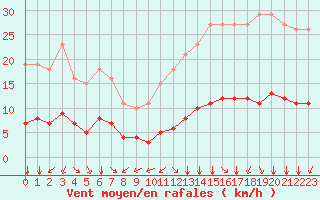 Courbe de la force du vent pour Paris Saint-Germain-des-Prs (75)