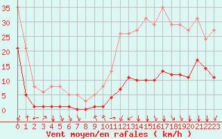 Courbe de la force du vent pour Millau (12)