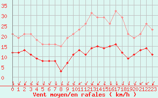 Courbe de la force du vent pour Treize-Vents (85)