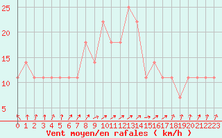 Courbe de la force du vent pour Kiikala lentokentt