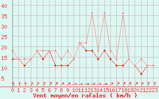 Courbe de la force du vent pour Ustka